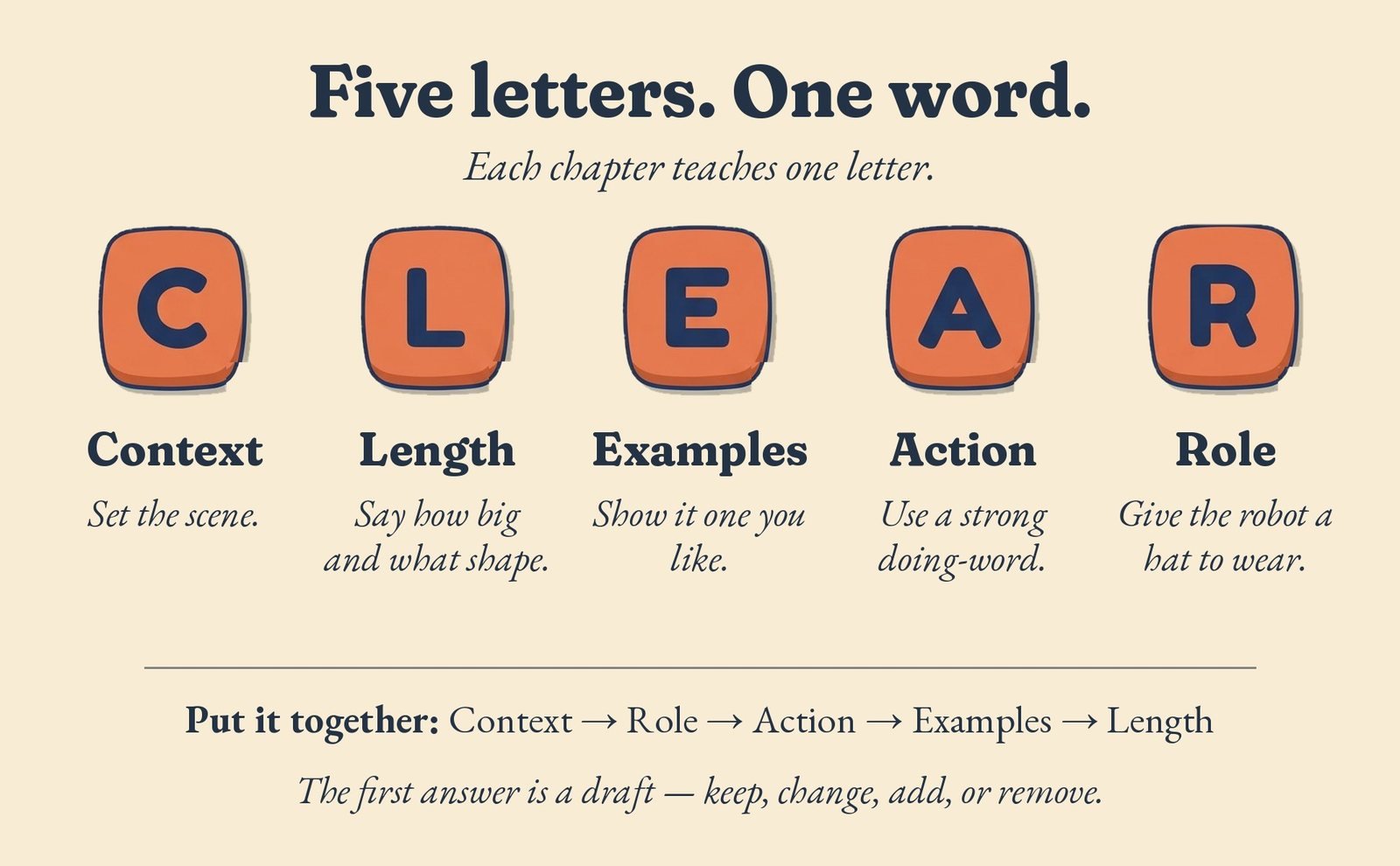 Five orange blocks spell CLEAR: Context, set the scene. Length, say how big and what shape. Examples, show it one you like. Action, use a strong doing-word. Role, give the robot a hat to wear.